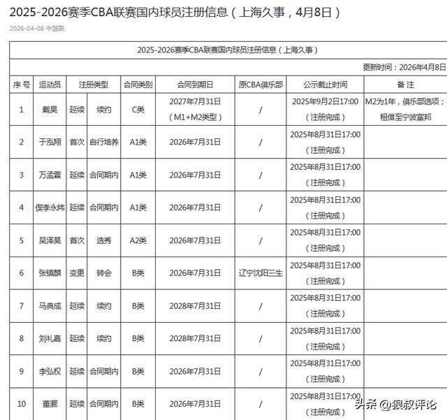 3年5100万！加盟东部第一！快船分崩离析