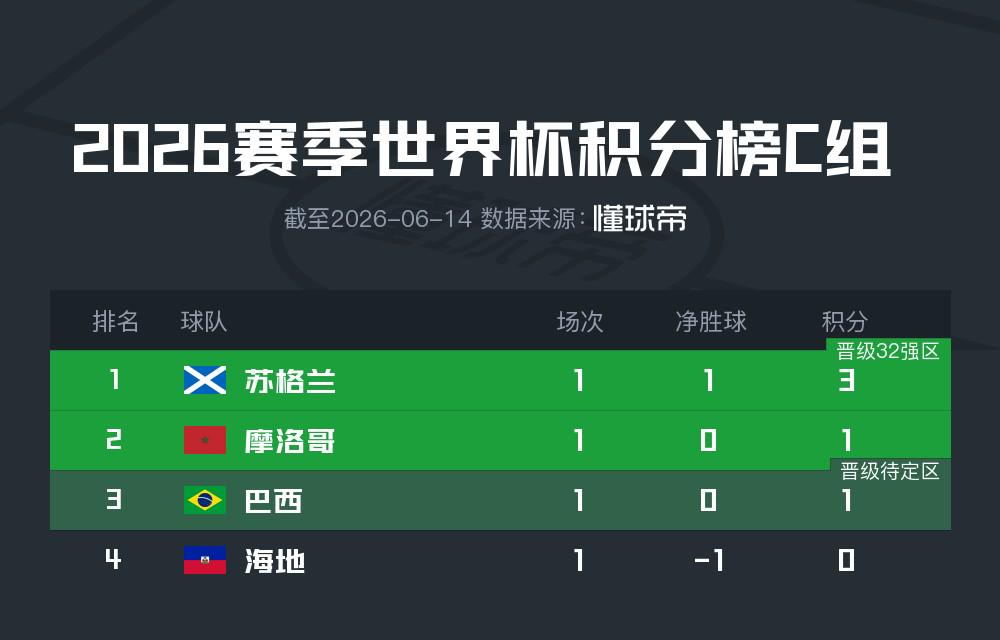 33岁皇马德国中卫在7：1获胜后表态：和穆帅合作，梦想成真